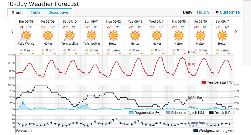 Das Wetter in den nächsten 10 Tagen - sieht gut aus. Das Wetter in den nächsten 10 Tagen - sieht gut aus.