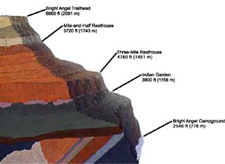 Hhenprofil Grand Canyon
